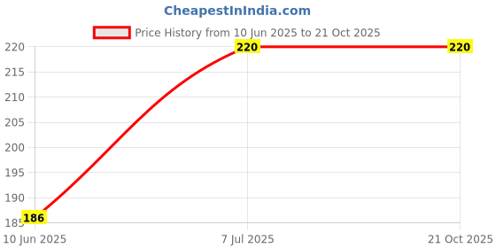 flipkart.com patche Women Typography Round Neck Cotton Blend Black T-Shirt patche Price History Graph from 10 Jun 2025 to 20 Oct 2025