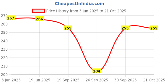 flipkart.com patche Women Typography Round Neck Cotton Blend Blue T-Shirt patche Price History Graph from 3 Jun 2025 to 20 Oct 2025
