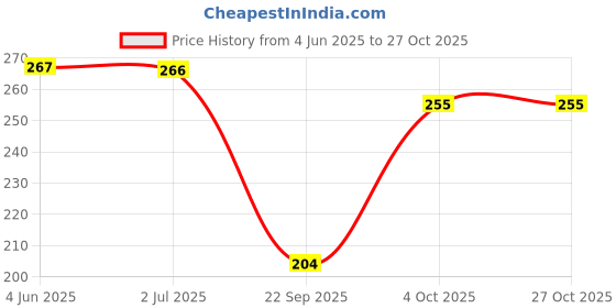 flipkart.com patche Women Typography Round Neck Cotton Blend Blue T-Shirt patche Price History Graph from 4 Jun 2025 to 27 Oct 2025