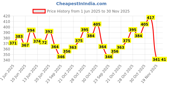 flipkart.com patcheal Diabetes Patch 6 pcs to lower Blood Sugar - 6 Slots patcheal Price History Graph from 1 Jun 2025 to 30 Nov 2025
