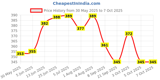 flipkart.com patcheal Motion Sickness Patch 10 pcs Relieves Travel sickness Nausea and Vomiting - 10 Slots patcheal Price History Graph from 30 May 2025 to 7 Oct 2025