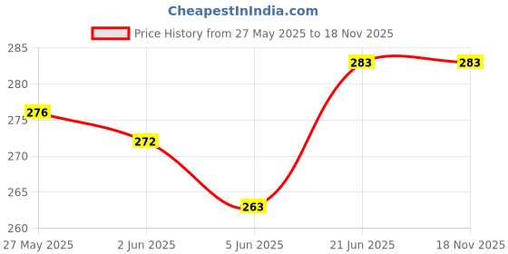 flipkart.com patchex Picrorrhiza Kurroa Extract, Coq10, Ginkgo Biloba In The Management Of Vitiligo patchex Price History Graph from 27 May 2025 to 16 Nov 2025