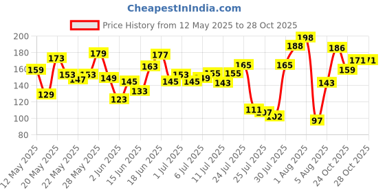 flipkart.com fiama Patchouli & Macadamia Body Wash Shower Gel, Moisturized Skin & Radiant Glow fiama Price History Graph from 12 May 2025 to 27 Oct 2025