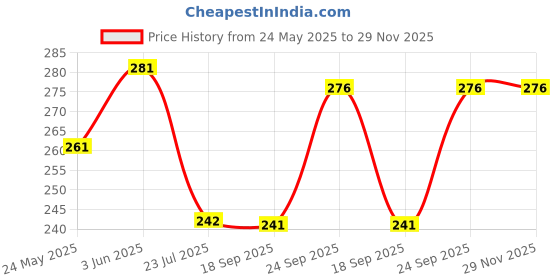 flipkart.com phool Patchouli Meditation Cones|Incense with Detox Aroma Nag Champa Dhoop phool Price History Graph from 24 May 2025 to 28 Nov 2025