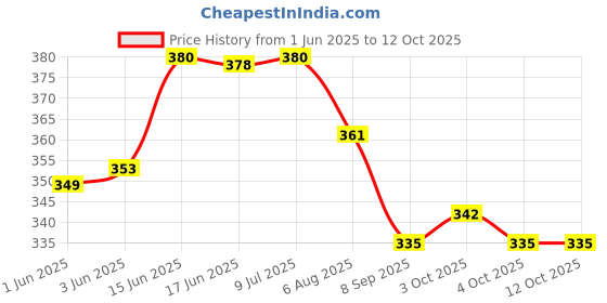 flipkart.com patco 10 Capsules Patco_Pharma_PLASTIC_BLISTER_SIZE 00_Pack of 100 Pill Box patco Price History Graph from 1 Jun 2025 to 12 Oct 2025