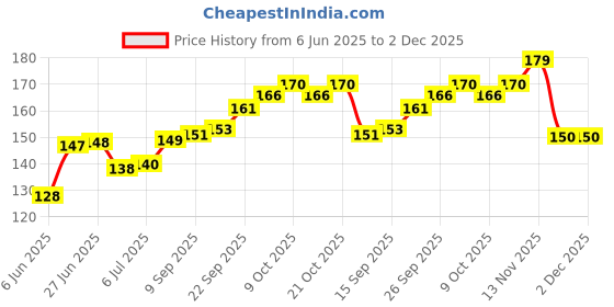 flipkart.com patco pharma raw materials & eqipments Pill/Tablet Manual Pill Cutter patco pharma raw materials & eqipments Price History Graph from 6 Jun 2025 to 2 Dec 2025