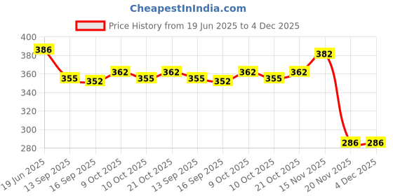 flipkart.com patco pharma raw materials & eqipments Size 1 Clear Empty Gelatin Pill Capsule-Gluten Free | DIY Powder Filling patco pharma raw materials & eqipments Price History Graph from 19 Jun 2025 to 4 Dec 2025