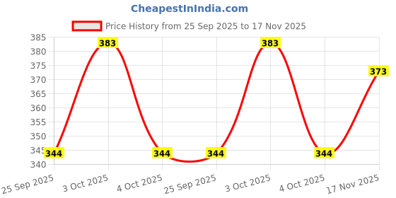 flipkart.com patdom Women Embroidered Viscose Rayon A-line Kurta patdom Price History Graph from 25 Sep 2025 to 17 Nov 2025