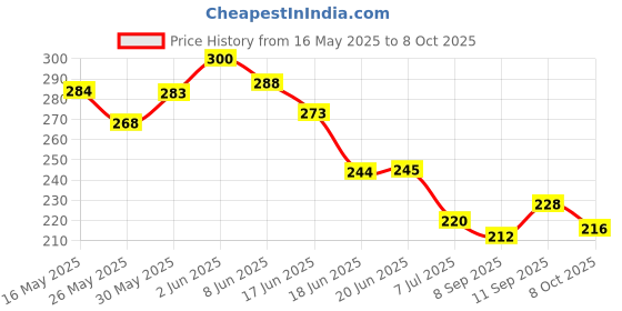 flipkart.com patel creation Collagen Overnight Wrapping Peel Off FacialMask Pack-Elasticity & Hydration Care patel creation Price History Graph from 16 May 2025 to 8 Oct 2025