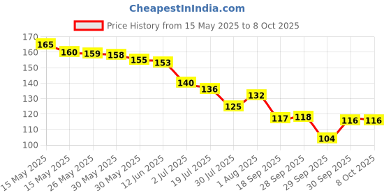 flipkart.com PATEL CREATION EYE PATCH patel creation Price History Graph from 15 May 2025 to 8 Oct 2025