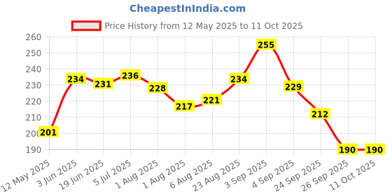 flipkart.com patel handicrafts nipple111 Breast Nipple Shield patel handicrafts Price History Graph from 12 May 2025 to 10 Oct 2025