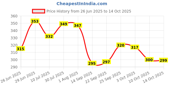 flipkart.com patel ji Metal Portable Laptop Table patel ji Price History Graph from 26 Jun 2025 to 14 Oct 2025