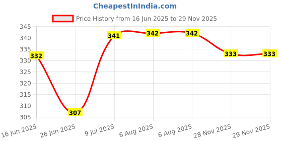 flipkart.com patel ji Wood Portable Laptop Table patel ji Price History Graph from 16 Jun 2025 to 28 Nov 2025