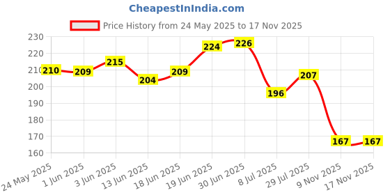 flipkart.com dyna Patellar Support-Univeral Knee Support dyna Price History Graph from 24 May 2025 to 17 Nov 2025