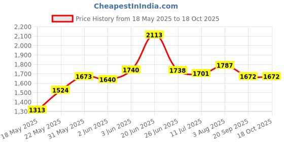 flipkart.com patelraj Metal and Cotton Office Folding Chair patelraj Price History Graph from 18 May 2025 to 17 Oct 2025