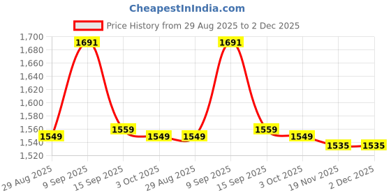 flipkart.com patelraj Metal and Cotton Office Folding Chair patelraj Price History Graph from 29 Aug 2025 to 2 Dec 2025