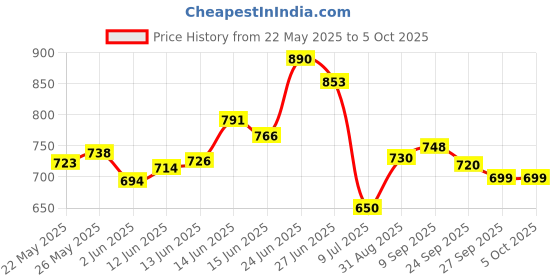 flipkart.com patelraj Metal Open Book Shelf patelraj Price History Graph from 22 May 2025 to 4 Oct 2025
