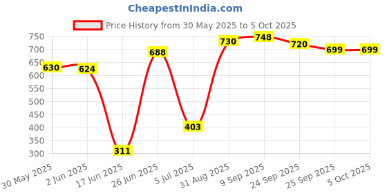 flipkart.com patelraj Metal Open Book Shelf patelraj Price History Graph from 30 May 2025 to 5 Oct 2025