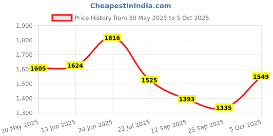 flipkart.com patelraj Pure Stainless Steel Book Shelf 4 Step Metal Open Book Shelf patelraj Price History Graph from 30 May 2025 to 5 Oct 2025