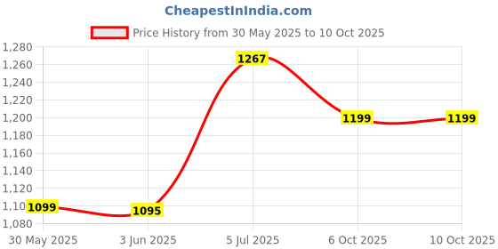 flipkart.com patelraj Rajasthani Rajwadi Supar Ironing Board patelraj Price History Graph from 30 May 2025 to 10 Oct 2025