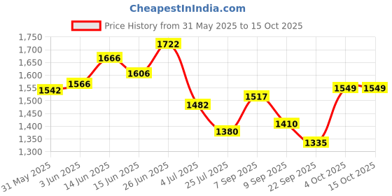 flipkart.com patelraj Stainless Steel Book Metal Open Book Shelf patelraj Price History Graph from 31 May 2025 to 15 Oct 2025
