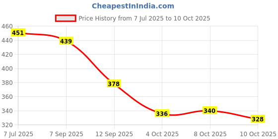 flipkart.com king walker Patent Formal Shoes Lace Up For Men king walker Price History Graph from 7 Jul 2025 to 10 Oct 2025