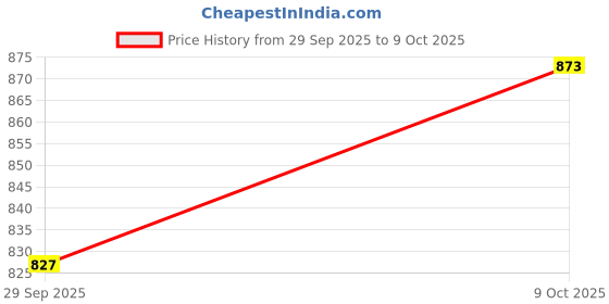 flipkart.com hikbi Patent Leather Ethnic/ Peshawari Shoes/Sandals Mojaris For Men hikbi Price History Graph from 29 Sep 2025 to 9 Oct 2025