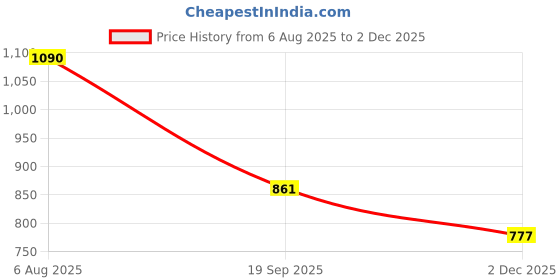 flipkart.com hikbi Patent Leather Peshawari And Mule Shoes Mojaris For Men hikbi Price History Graph from 6 Aug 2025 to 2 Dec 2025