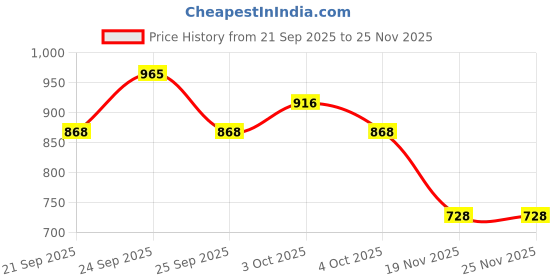 flipkart.com hikbi Patent Leather/ Peshawari shoes/ Ethnic jutti Mojaris For Men hikbi Price History Graph from 21 Sep 2025 to 24 Nov 2025