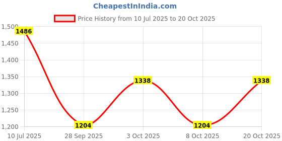 flipkart.com blue gold Patent Leather/ Peshawari shoes/ Ethnic jutti Slip On For Men blue gold Price History Graph from 10 Jul 2025 to 20 Oct 2025