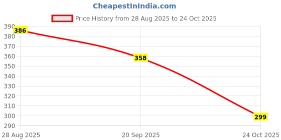 flipkart.com Paterson Hanging Scale, Lcd Screen 50Kg Portable Electronic Digital Weight Scale C520QA Weighing Scale Price History Graph from 28 Aug 2025 to 24 Oct 2025