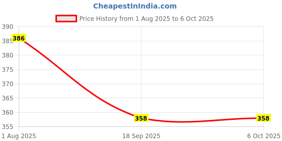 flipkart.com Paterson Portable Electronic Weighing Scale Up-to 50 kg with LCD Display and Back Light Weighing Scale Price History Graph from 1 Aug 2025 to 6 Oct 2025