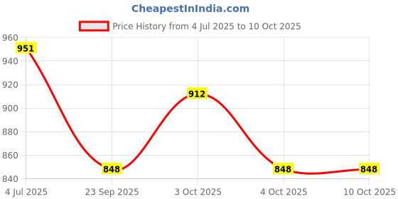 flipkart.com PATHAK Compatible for Chetak EV, Rear Left Made of Heavy Duty Material Foot Rest Price History Graph from 4 Jul 2025 to 9 Oct 2025