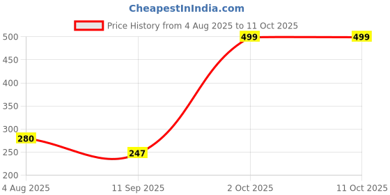 flipkart.com pathakandsons Remote Control Toys pathakandsons Price History Graph from 4 Aug 2025 to 10 Oct 2025