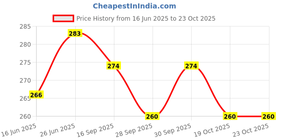 flipkart.com q8 twinkle Pathalakarandi To Retrive Lost Bucket , Waste & Things From Wells & Ponds Climbing Pulley q8 twinkle Price History Graph from 16 Jun 2025 to 19 Oct 2025