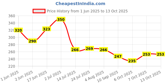 flipkart.com patharwala Natural Marble Spoon Rest Ceramic Serving Spoon patharwala Price History Graph from 1 Jun 2025 to 12 Oct 2025