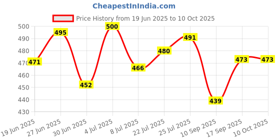 flipkart.com pathayam gun pistol gas lighter, pocket lighter, keychain lighter Pocket Lighter pathayam Price History Graph from 19 Jun 2025 to 10 Oct 2025