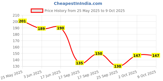 flipkart.com PATHAYAM round bucket cap Price History Graph from 25 May 2025 to 9 Oct 2025