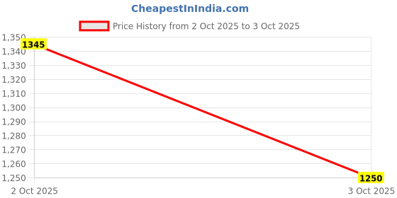 flipkart.com PathCam Action camera Action Camera 2k12MP Wifi 30M Waterproof Action Camera Sports DV Camcorder Sports and Action Camera Price History Graph from 2 Oct 2025 to 3 Oct 2025