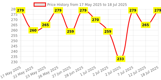 flipkart.com havells Pathfinder NXT 1W LED Torch havells Price History Graph from 17 May 2025 to 12 Jul 2025