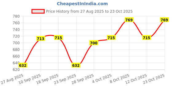 flipkart.com florenza Pathiri Dosa Tawa 30.5 cm diameter florenza Price History Graph from 27 Aug 2025 to 23 Oct 2025