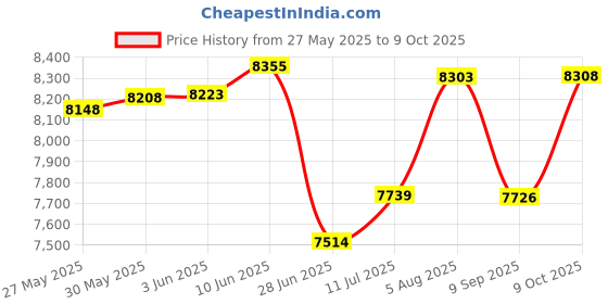 flipkart.com cometek Pathological Compound Student Binocular Microscope with LED Illumination cometek Price History Graph from 27 May 2025 to 9 Oct 2025