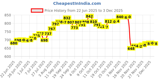 flipkart.com pathos india First aid kit box for office Wall mount First Aid Kit pathos india Price History Graph from 22 Jun 2025 to 3 Dec 2025