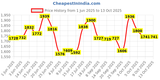 flipkart.com pathos india magazine brochure catalogue display stand for office Metal Open Book Shelf pathos india Price History Graph from 1 Jun 2025 to 12 Oct 2025