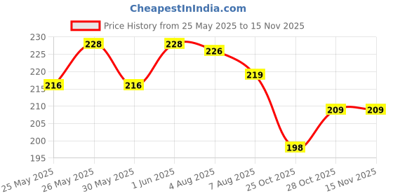 flipkart.com pathos india Outline Metallic Markers,4 Colors Double Line Pen, Super Squiggles Marker Set pathos india Price History Graph from 25 May 2025 to 13 Nov 2025