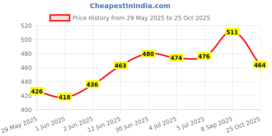 flipkart.com pathos india White Erasable Liquid Chalk Marker Pens pathos india Price History Graph from 29 May 2025 to 25 Oct 2025