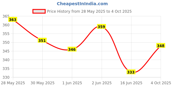 flipkart.com pathosindia 24 Dual tip Watercolor Marker Pen pathosindia Price History Graph from 28 May 2025 to 4 Oct 2025