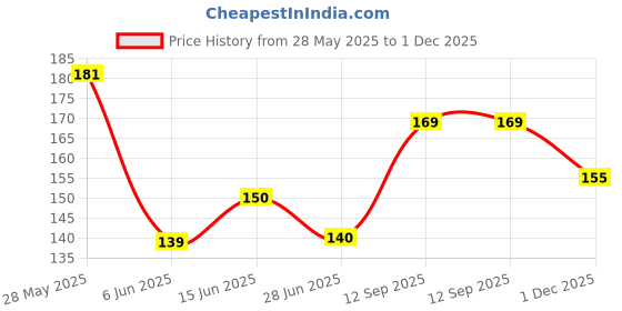 flipkart.com pathrover Men Casual Black Artificial Leather Wallet - Mini pathrover Price History Graph from 28 May 2025 to 1 Dec 2025
