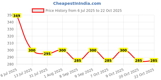 flipkart.com toysme Pathsala learning tent house for kids toysme Price History Graph from 6 Jul 2025 to 20 Oct 2025