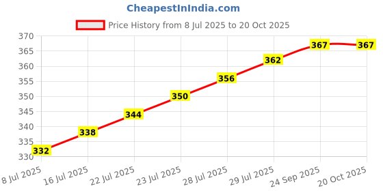 flipkart.com herya enterprise PATHSHALA herya enterprise Price History Graph from 8 Jul 2025 to 20 Oct 2025